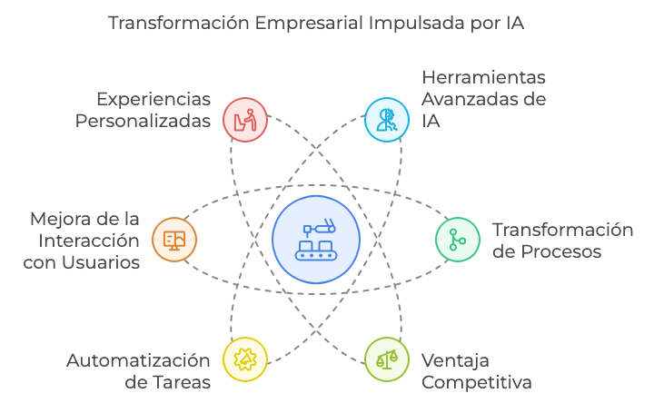 Aplicaciones empresariales