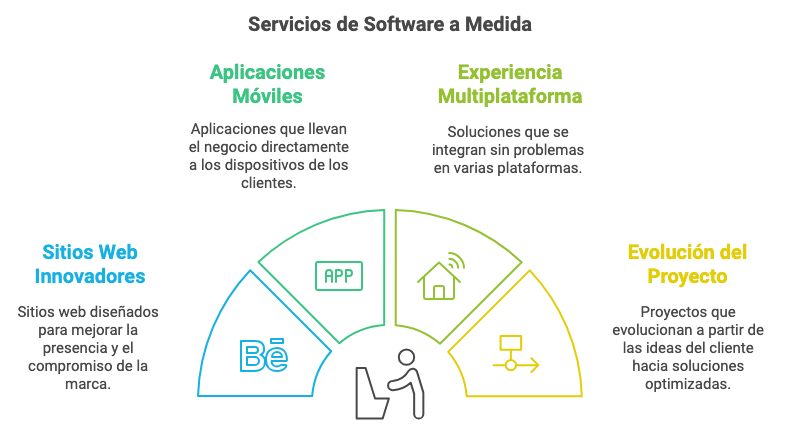 Servicios a la medida 2gom