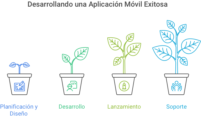 Contactactanos para creear tu aplicacion móvil