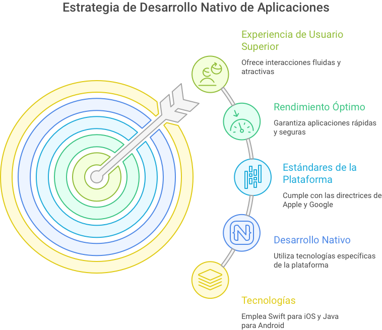 Desarrollo Nativo de Aplicaciones