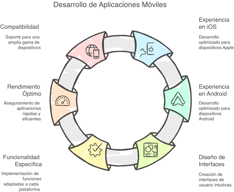 Desarrollo de aplicaciones móviles