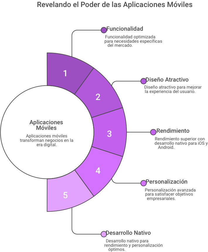 Aplicaciones Móviles que Transforman Negocios